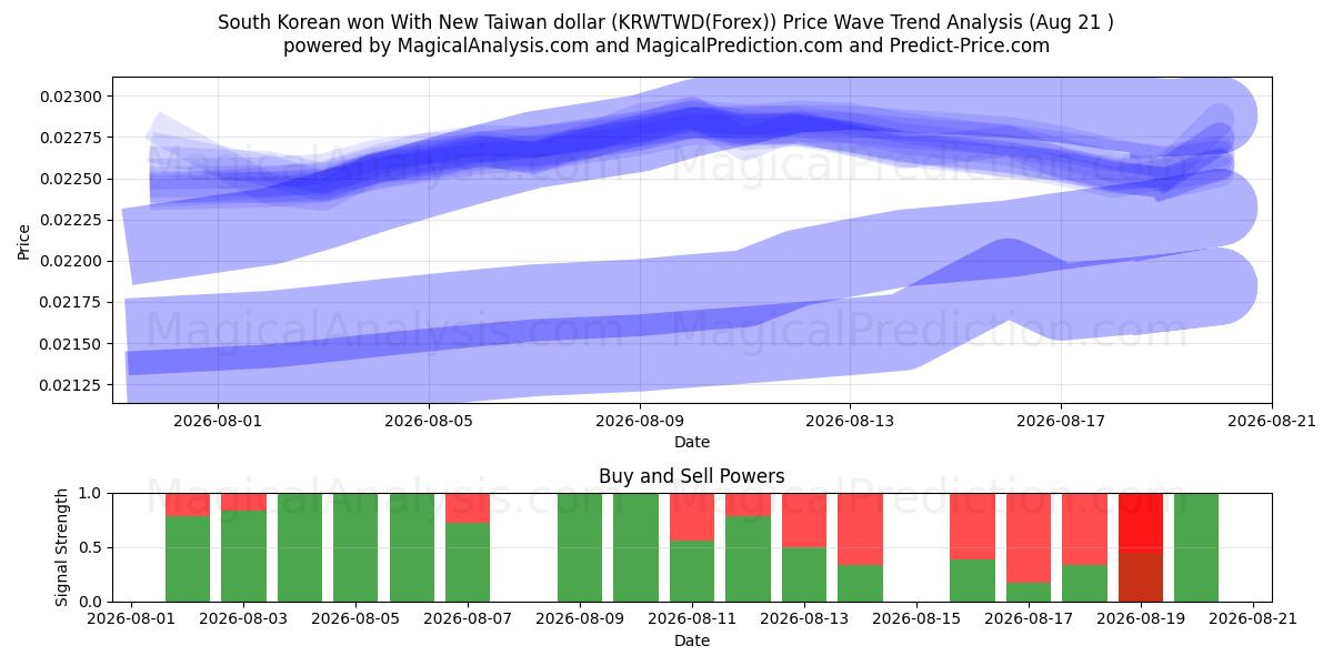  Won sudcoreano con il nuovo dollaro di Taiwan (KRWTWD(Forex)) Support and Resistance area (19 Aug) 