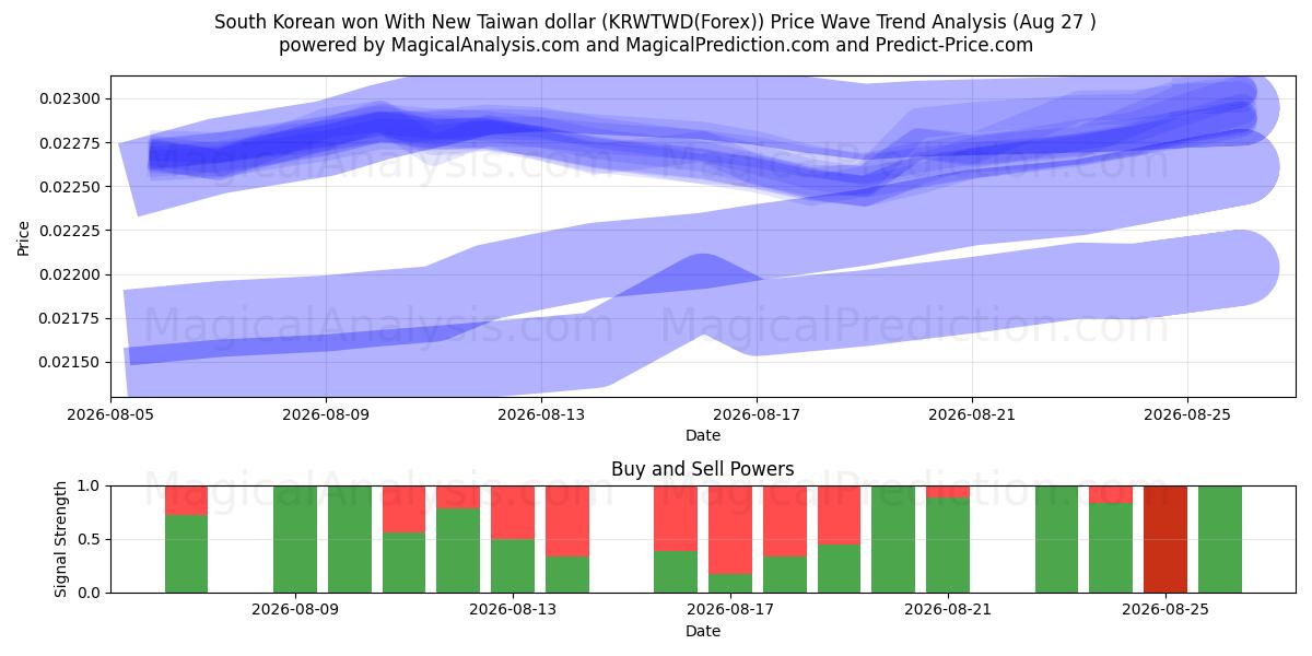  Won sul-coreano com novo dólar taiwanês (KRWTWD(Forex)) Support and Resistance area (26 Aug) 