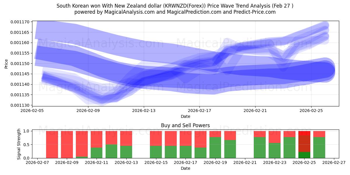  Won sudcoreano con il dollaro neozelandese (KRWNZD(Forex)) Support and Resistance area (26 Feb) 