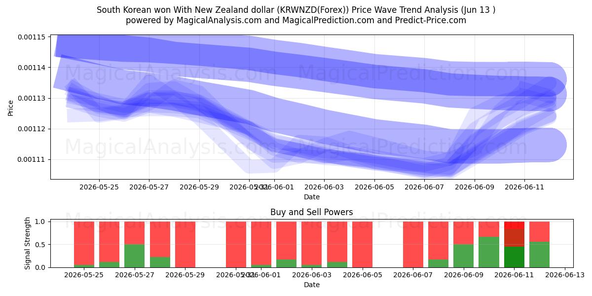  South Korean won With New Zealand dollar (KRWNZD(Forex)) Support and Resistance area (12 Jun) 