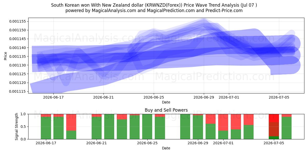  Sydkoreansk won med newzealandske dollar (KRWNZD(Forex)) Support and Resistance area (06 Jul) 