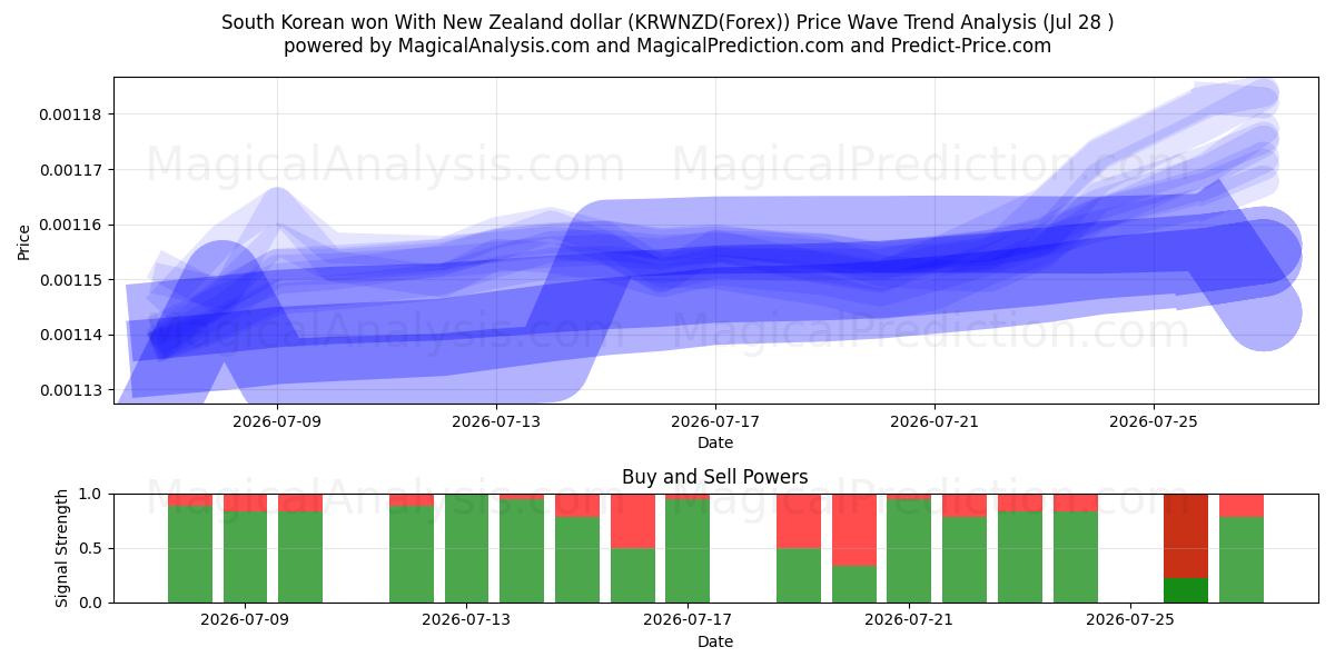 South Korean won With New Zealand dollar (KRWNZD(Forex)) Support and Resistance area (27 Jul) 