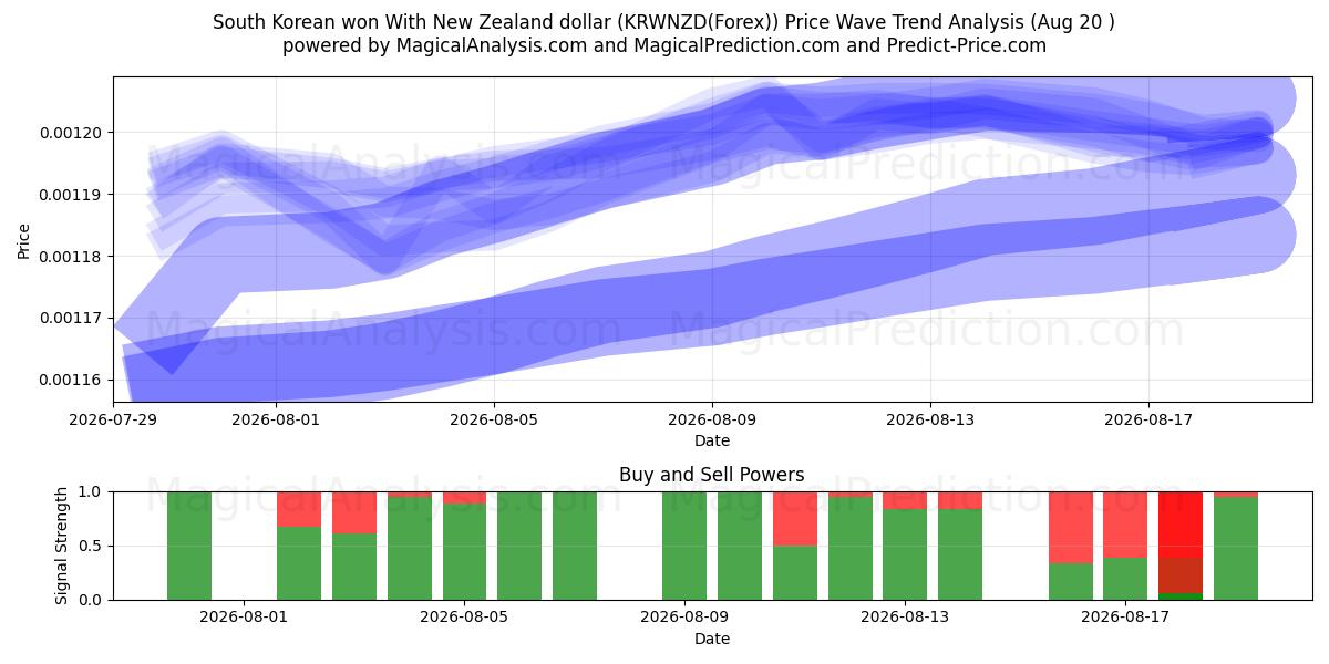  Won sud-coréen Avec dollar néo-zélandais (KRWNZD(Forex)) Support and Resistance area (19 Aug) 