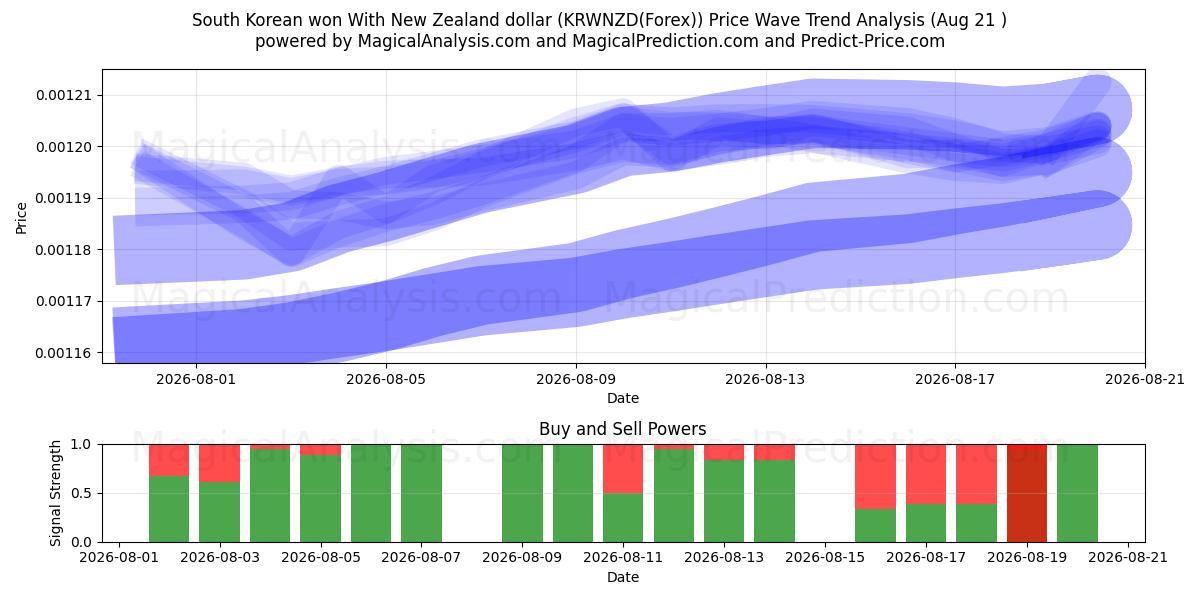  Etelä-Korean won Uuden-Seelannin dollarin kanssa (KRWNZD(Forex)) Support and Resistance area (20 Aug) 