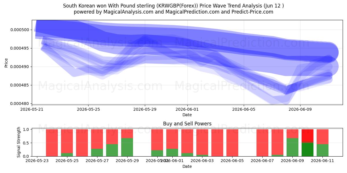  韩元兑英镑获胜 (KRWGBP(Forex)) Support and Resistance area (11 Jun) 