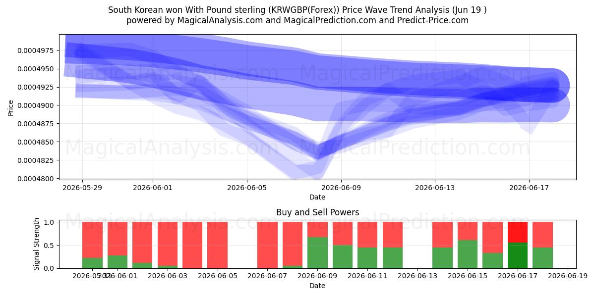  Sydkoreansk vandt med pund sterling (KRWGBP(Forex)) Support and Resistance area (18 Jun) 