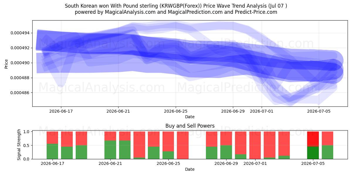  Südkorea gewann mit Pfund Sterling (KRWGBP(Forex)) Support and Resistance area (06 Jul) 