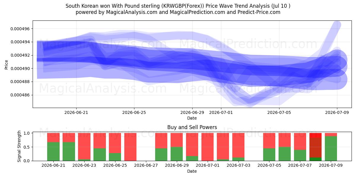  South Korean won With Pound sterling (KRWGBP(Forex)) Support and Resistance area (09 Jul) 