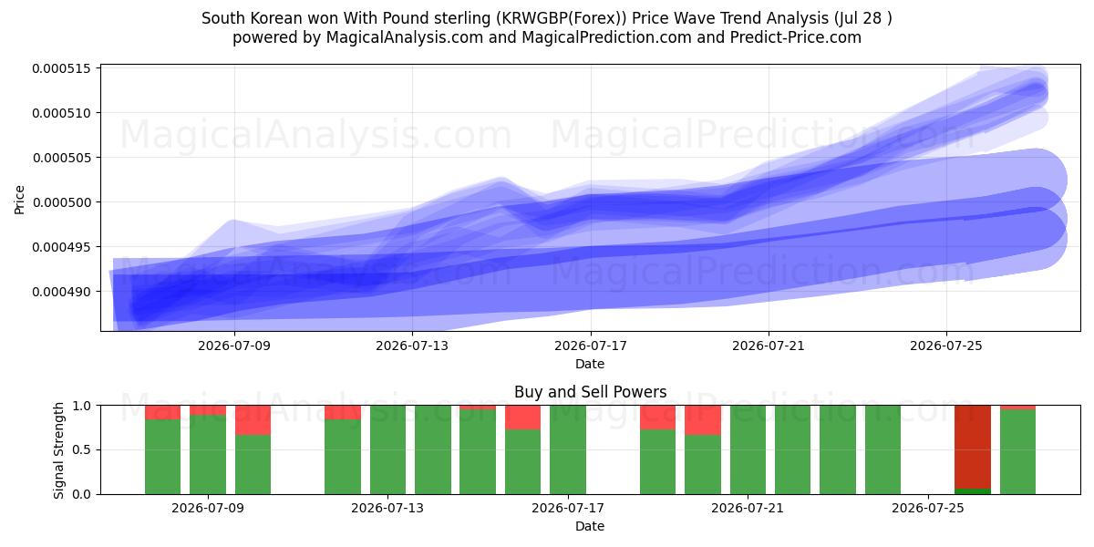  Sydkoreansk won med pund sterling (KRWGBP(Forex)) Support and Resistance area (27 Jul) 