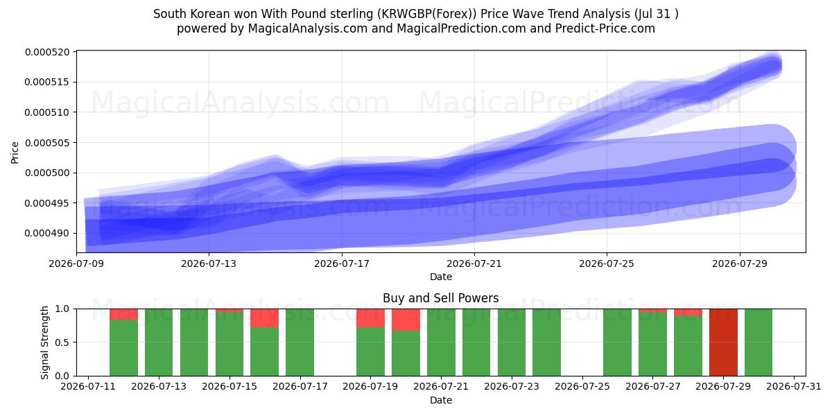  South Korean won With Pound sterling (KRWGBP(Forex)) Support and Resistance area (30 Jul) 