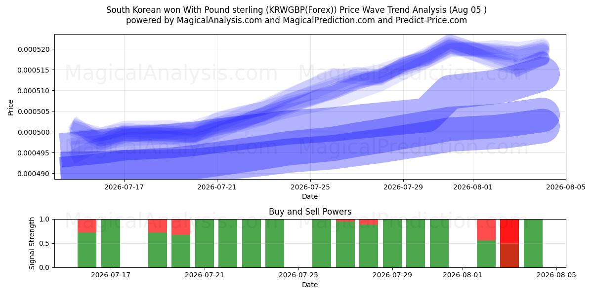  فاز كوريا الجنوبية بالجنيه الاسترليني (KRWGBP(Forex)) Support and Resistance area (04 Aug) 