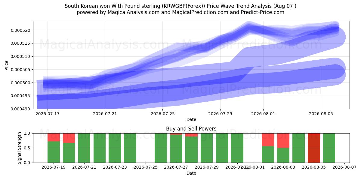  Won sudcoreano con la sterlina (KRWGBP(Forex)) Support and Resistance area (06 Aug) 
