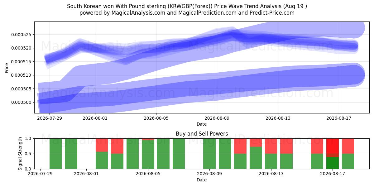  Südkorea gewann mit Pfund Sterling (KRWGBP(Forex)) Support and Resistance area (16 Aug) 