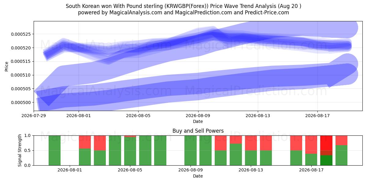  Güney Kore Sterlini ile kazandı (KRWGBP(Forex)) Support and Resistance area (19 Aug) 
