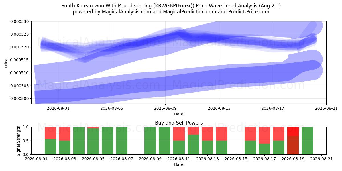  Sørkoreansk vant med pund sterling (KRWGBP(Forex)) Support and Resistance area (20 Aug) 