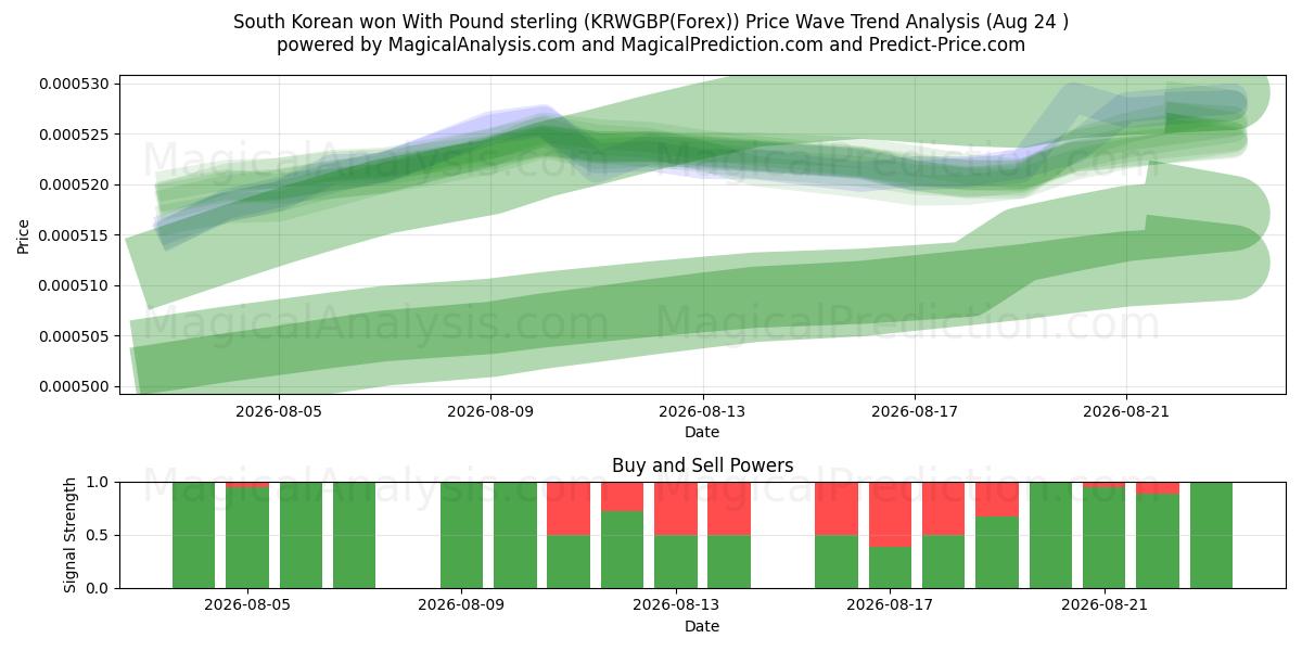  Zuid-Koreaanse won met pond sterling (KRWGBP(Forex)) Support and Resistance area (23 Aug) 