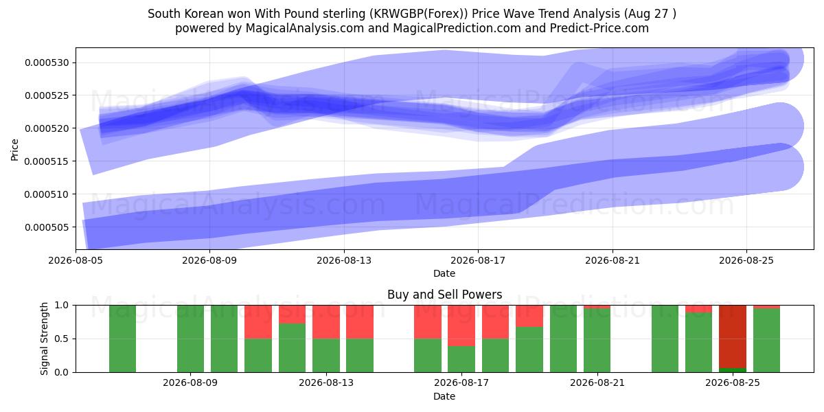  Sydkoreansk vandt med pund sterling (KRWGBP(Forex)) Support and Resistance area (26 Aug) 