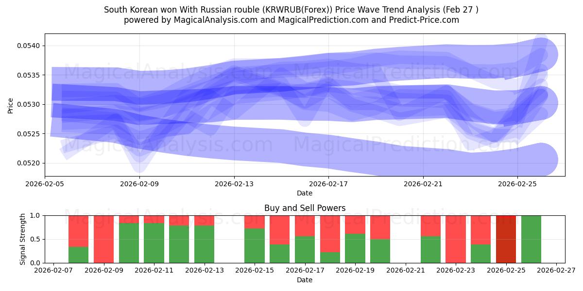  Sydkoreansk vandt med russisk rubel (KRWRUB(Forex)) Support and Resistance area (26 Feb) 