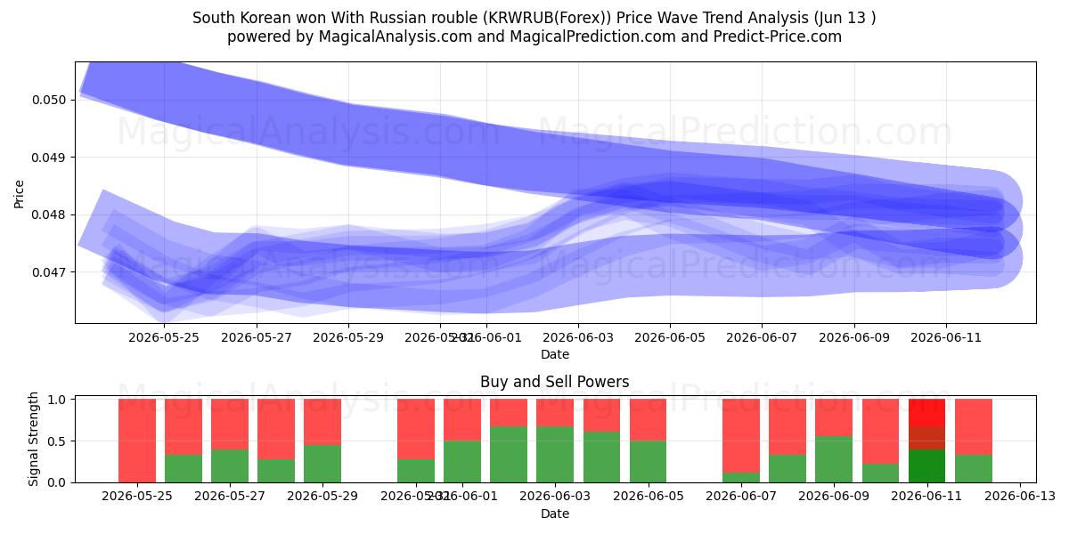  韓国ウォン ロシアルーブルとの組み合わせ (KRWRUB(Forex)) Support and Resistance area (01 Jun) 