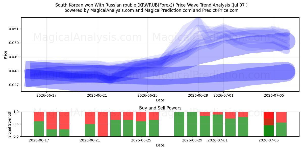  South Korean won With Russian rouble (KRWRUB(Forex)) Support and Resistance area (06 Jul) 