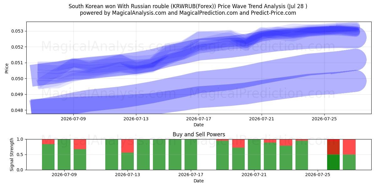  South Korean won With Russian rouble (KRWRUB(Forex)) Support and Resistance area (27 Jul) 