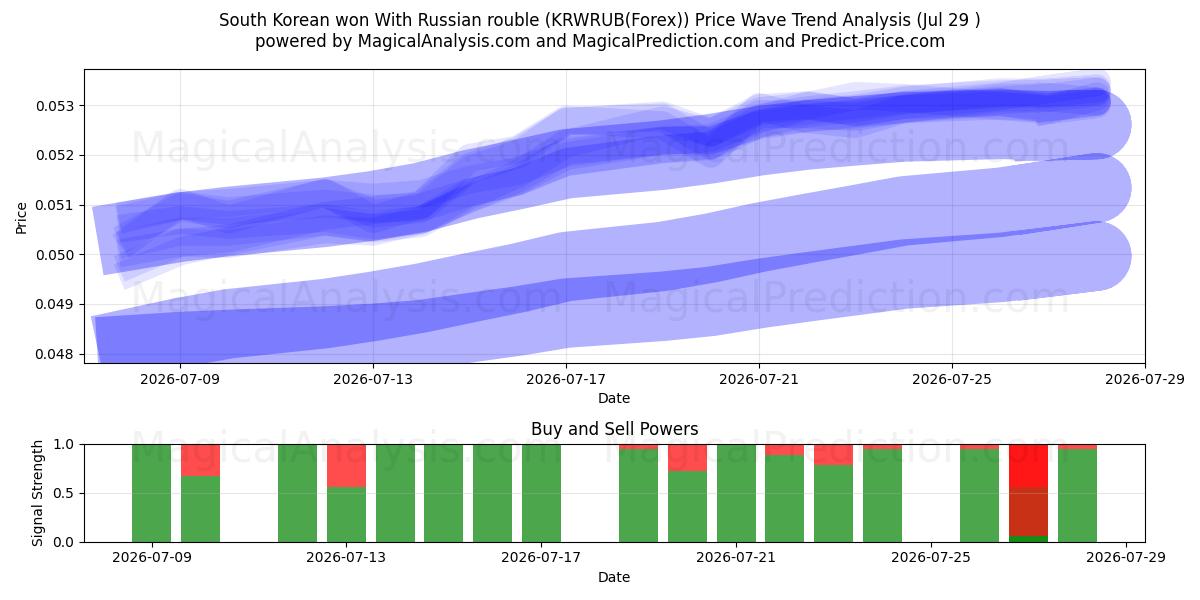  Vinto sudcoreano con il rublo russo (KRWRUB(Forex)) Support and Resistance area (28 Jul) 