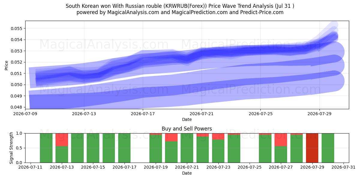  Won surcoreano con rublo ruso (KRWRUB(Forex)) Support and Resistance area (30 Jul) 