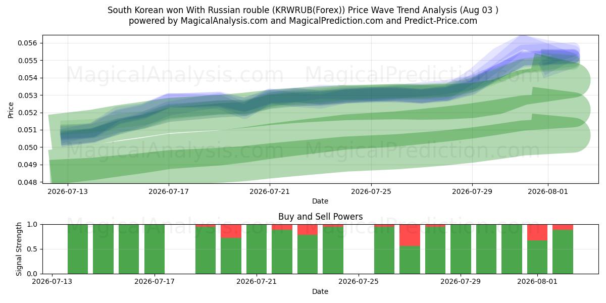  Zuid-Koreaan won met Russische roebel (KRWRUB(Forex)) Support and Resistance area (02 Aug) 