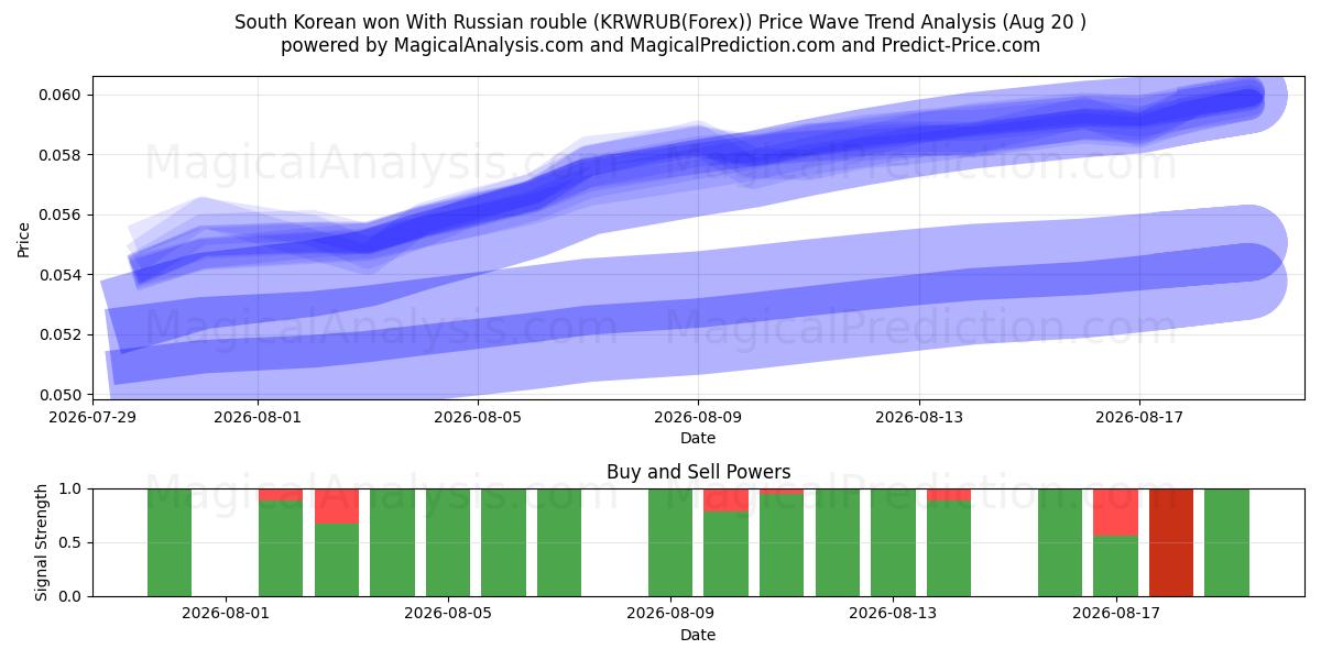  韩元兑俄罗斯卢布 (KRWRUB(Forex)) Support and Resistance area (19 Aug) 