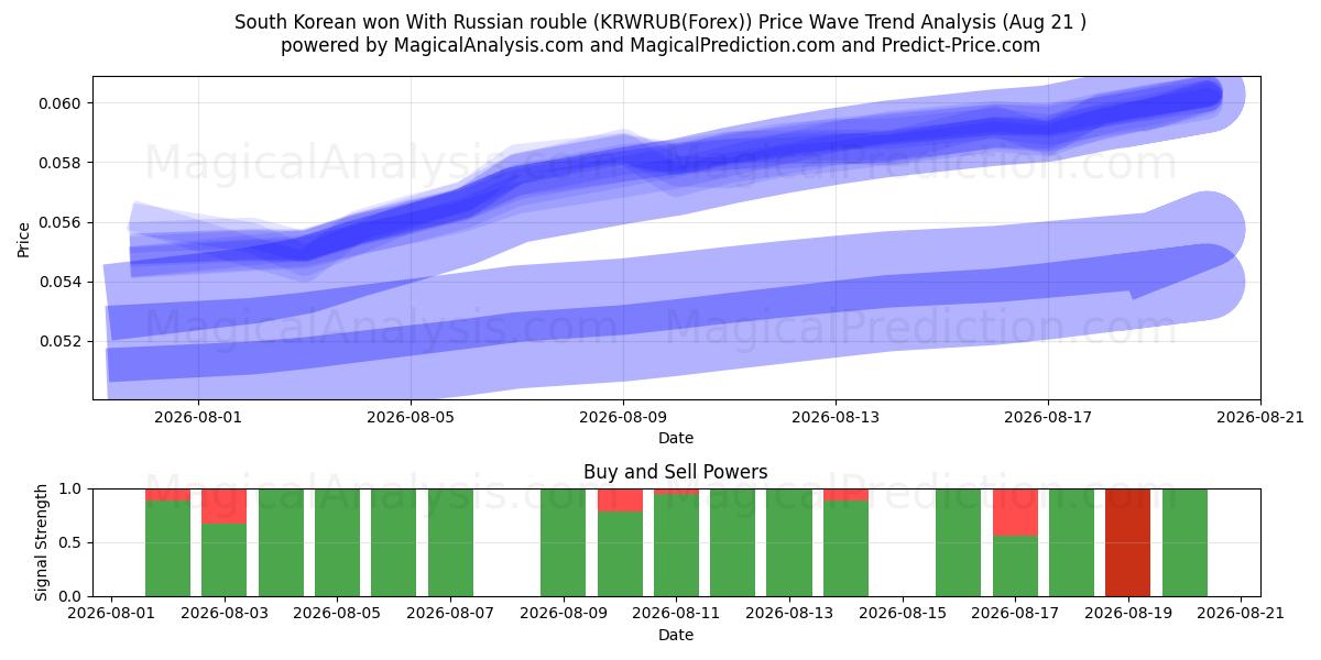  South Korean won With Russian rouble (KRWRUB(Forex)) Support and Resistance area (20 Aug) 