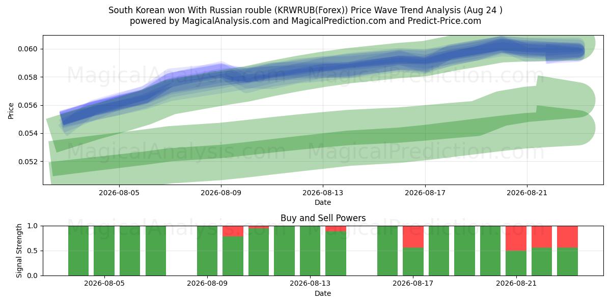  Etelä-Korean won Venäjän ruplalla (KRWRUB(Forex)) Support and Resistance area (23 Aug) 