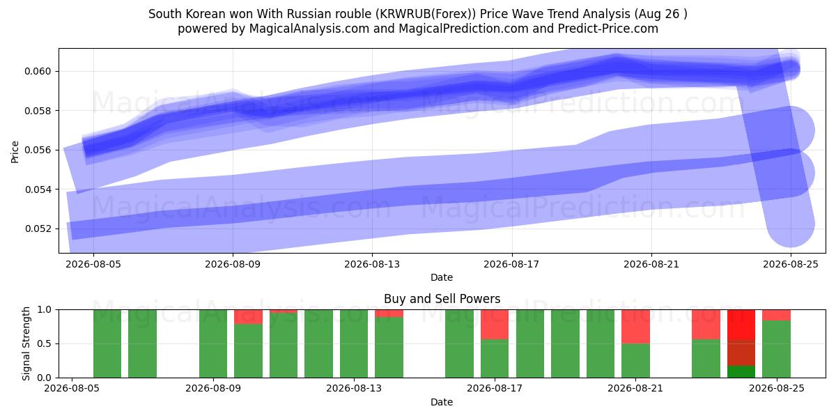  Zuid-Koreaan won met Russische roebel (KRWRUB(Forex)) Support and Resistance area (25 Aug) 