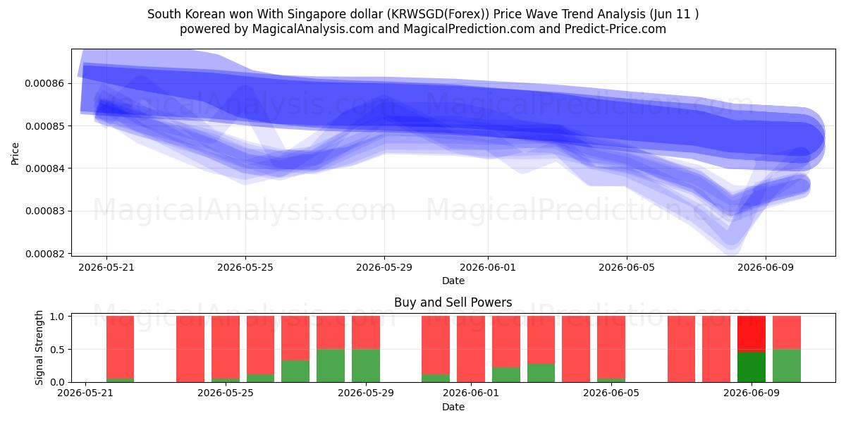  Won sul-coreano com dólar de Singapura (KRWSGD(Forex)) Support and Resistance area (10 Jun) 