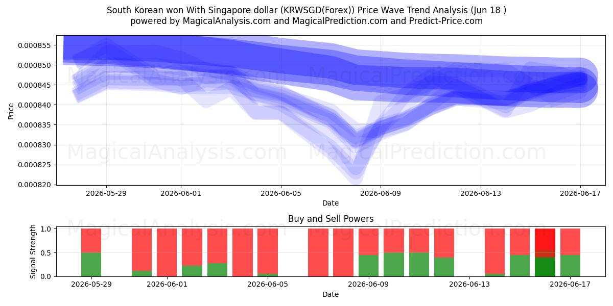  Güney Kore kazandı Singapur Doları ile (KRWSGD(Forex)) Support and Resistance area (17 Jun) 