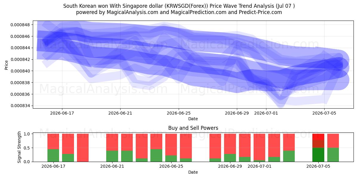  Won surcoreano Con dólar de Singapur (KRWSGD(Forex)) Support and Resistance area (06 Jul) 