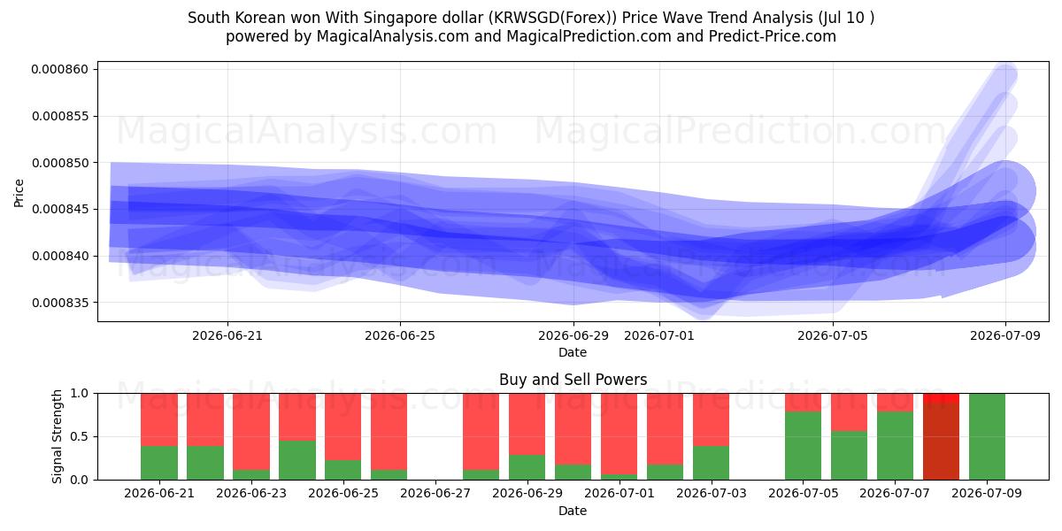  Zuid-Koreaanse won met Singaporese dollar (KRWSGD(Forex)) Support and Resistance area (09 Jul) 