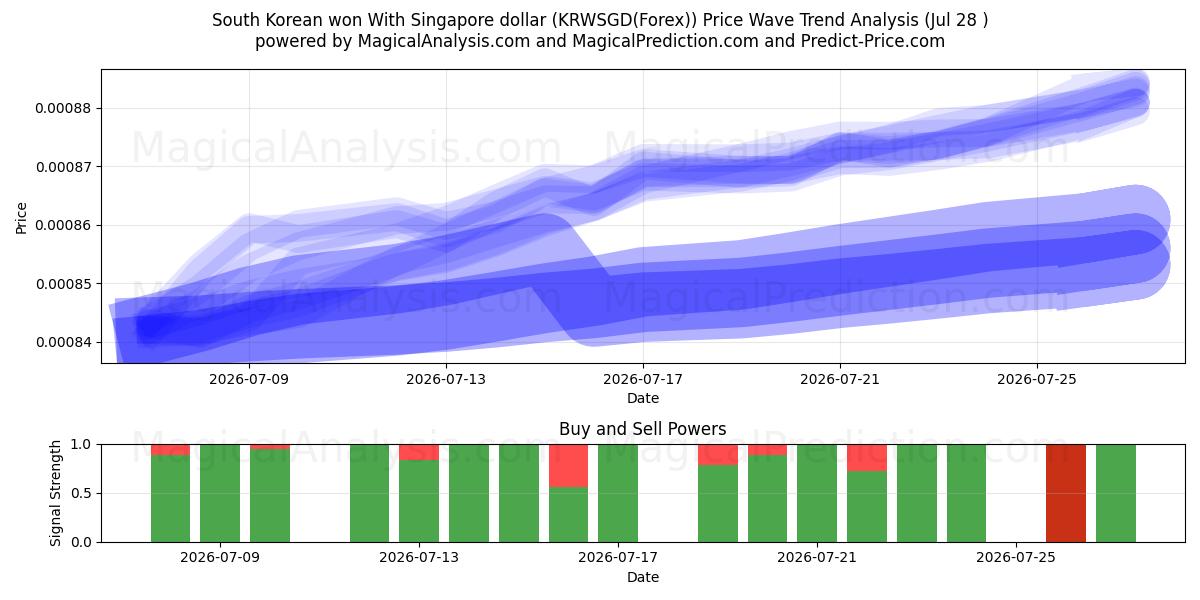  South Korean won With Singapore dollar (KRWSGD(Forex)) Support and Resistance area (27 Jul) 