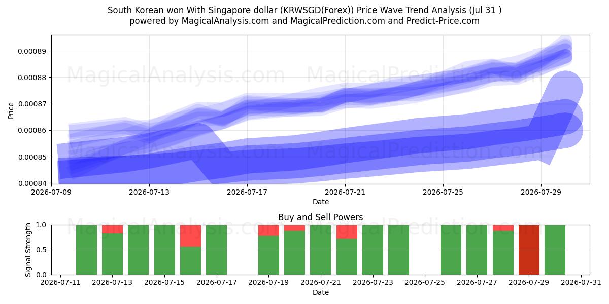  Sørkoreansk won med Singapore dollar (KRWSGD(Forex)) Support and Resistance area (30 Jul) 