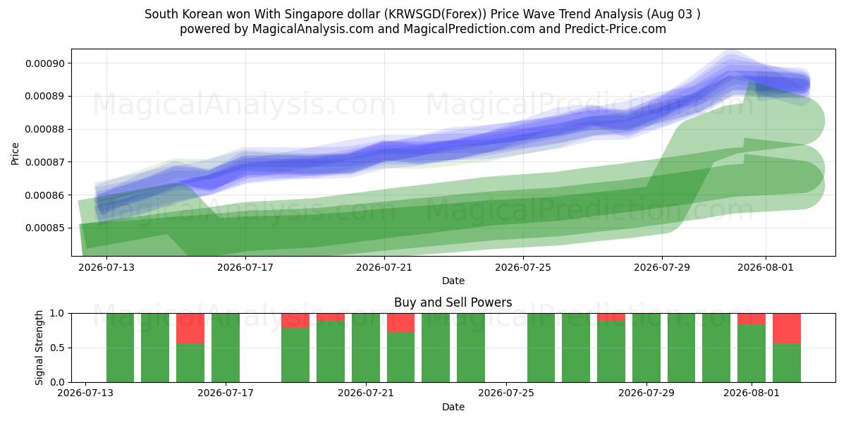  Güney Kore kazandı Singapur Doları ile (KRWSGD(Forex)) Support and Resistance area (02 Aug) 