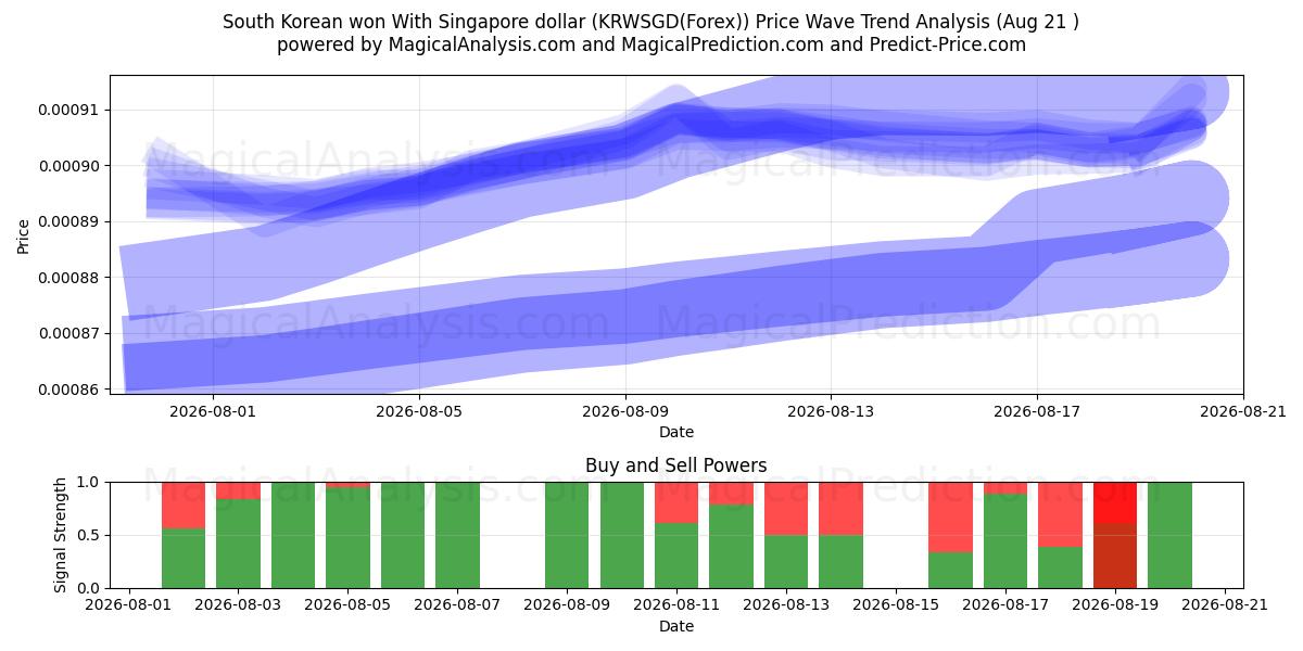  Won sudcoreano con il dollaro di Singapore (KRWSGD(Forex)) Support and Resistance area (20 Aug) 