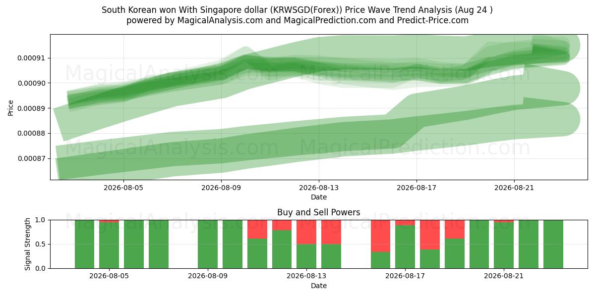 Zuid-Koreaanse won met Singaporese dollar (KRWSGD(Forex)) Support and Resistance area (23 Aug) 