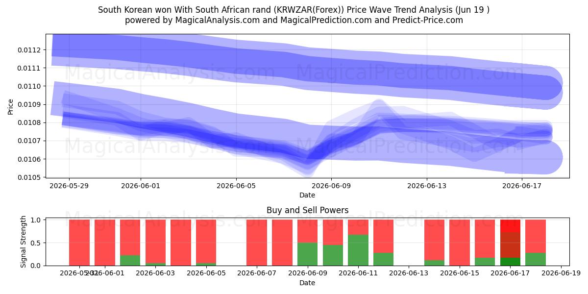  Sydkoreansk won Med sydafrikanske rand (KRWZAR(Forex)) Support and Resistance area (18 Jun) 