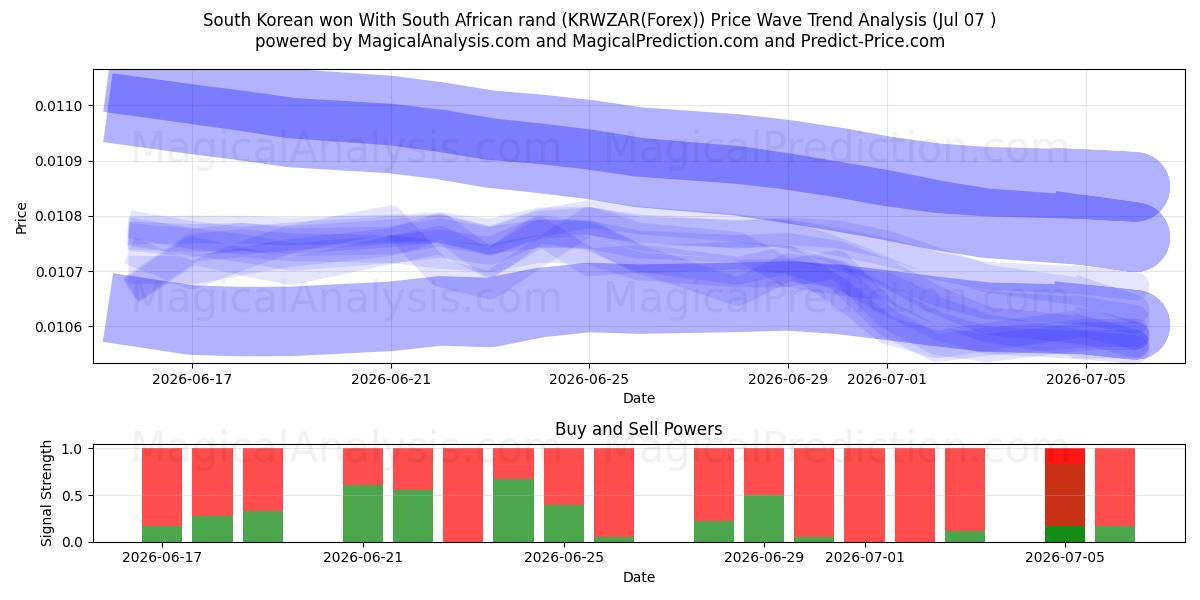  Won surcoreano Con rand sudafricano (KRWZAR(Forex)) Support and Resistance area (06 Jul) 