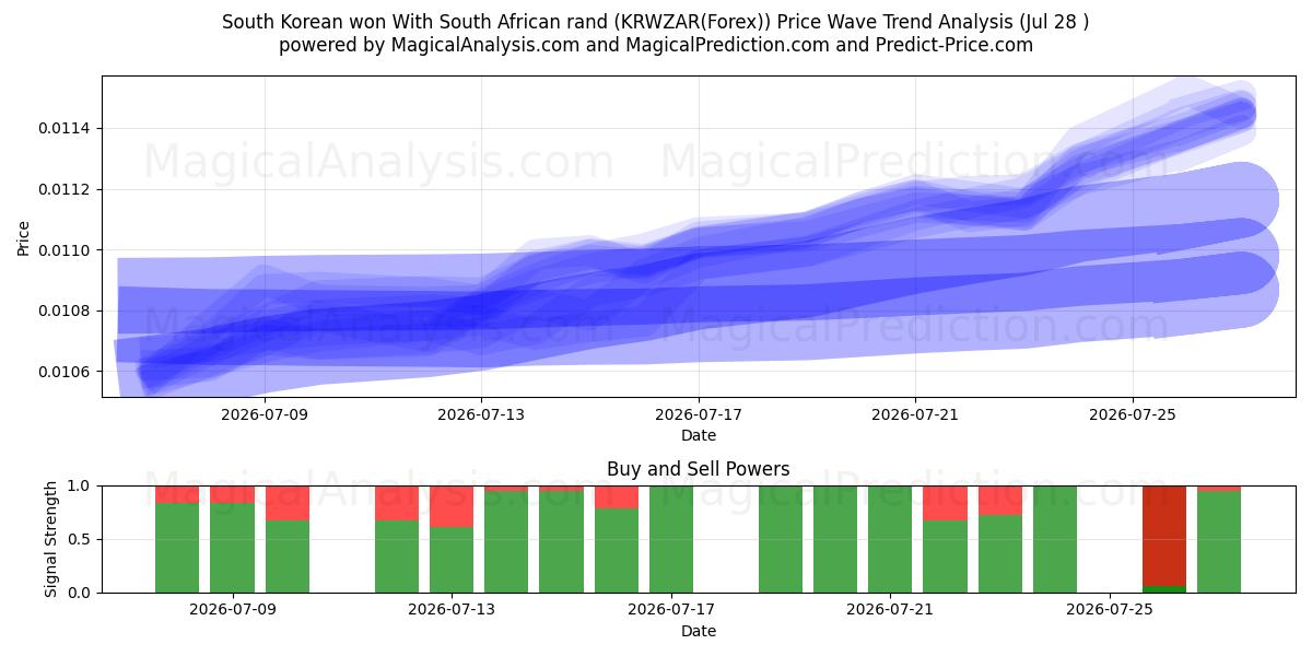  Won surcoreano Con rand sudafricano (KRWZAR(Forex)) Support and Resistance area (27 Jul) 