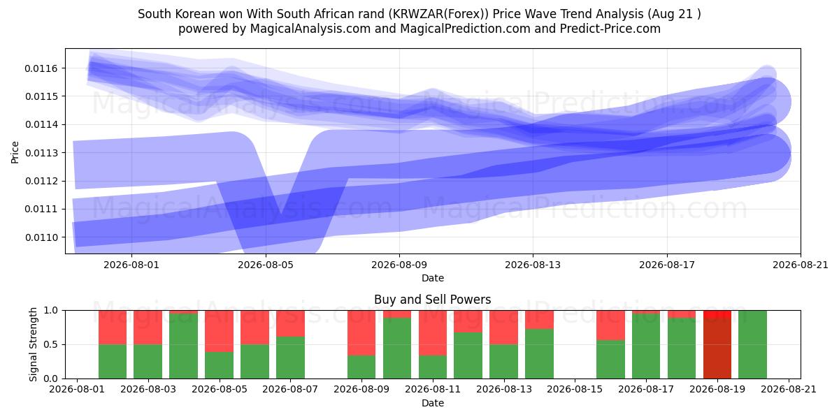  Won sud-coréen Avec rand sud-africain (KRWZAR(Forex)) Support and Resistance area (19 Aug) 