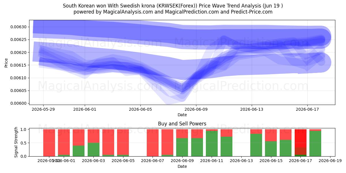 Südkorea gewann mit schwedischen Kronen (KRWSEK(Forex)) Support and Resistance area (18 Jun) 