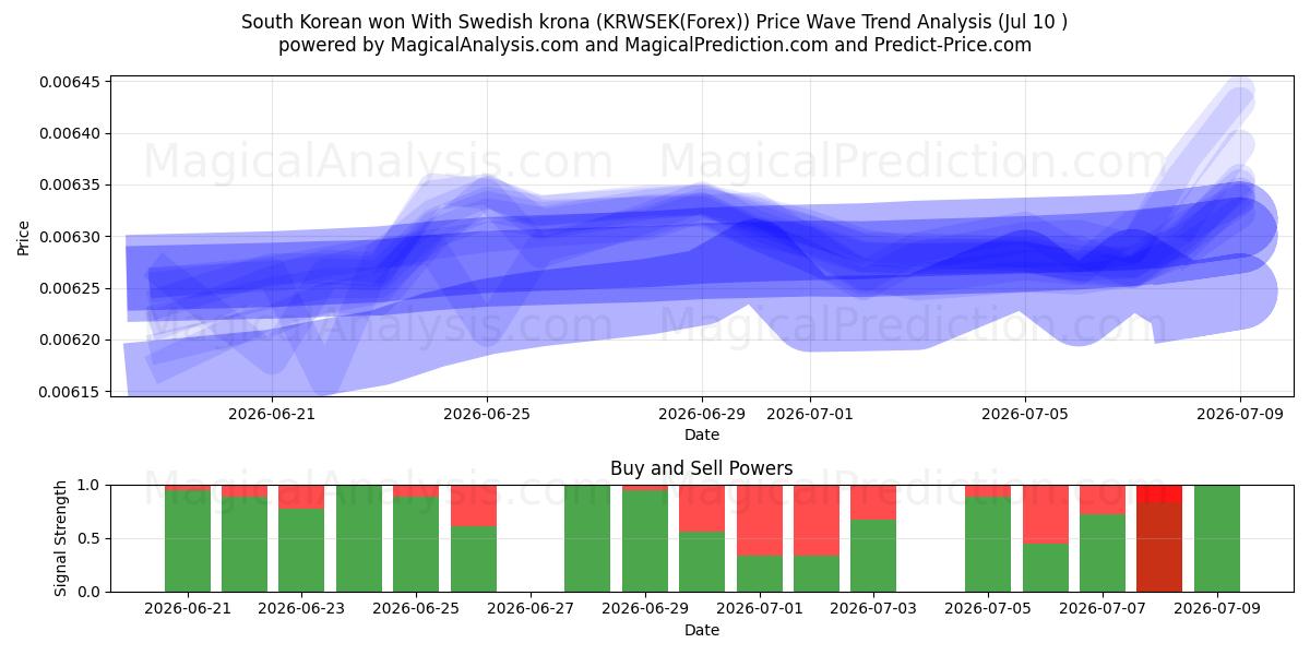  وون کره جنوبی با کرون سوئد (KRWSEK(Forex)) Support and Resistance area (09 Jul) 