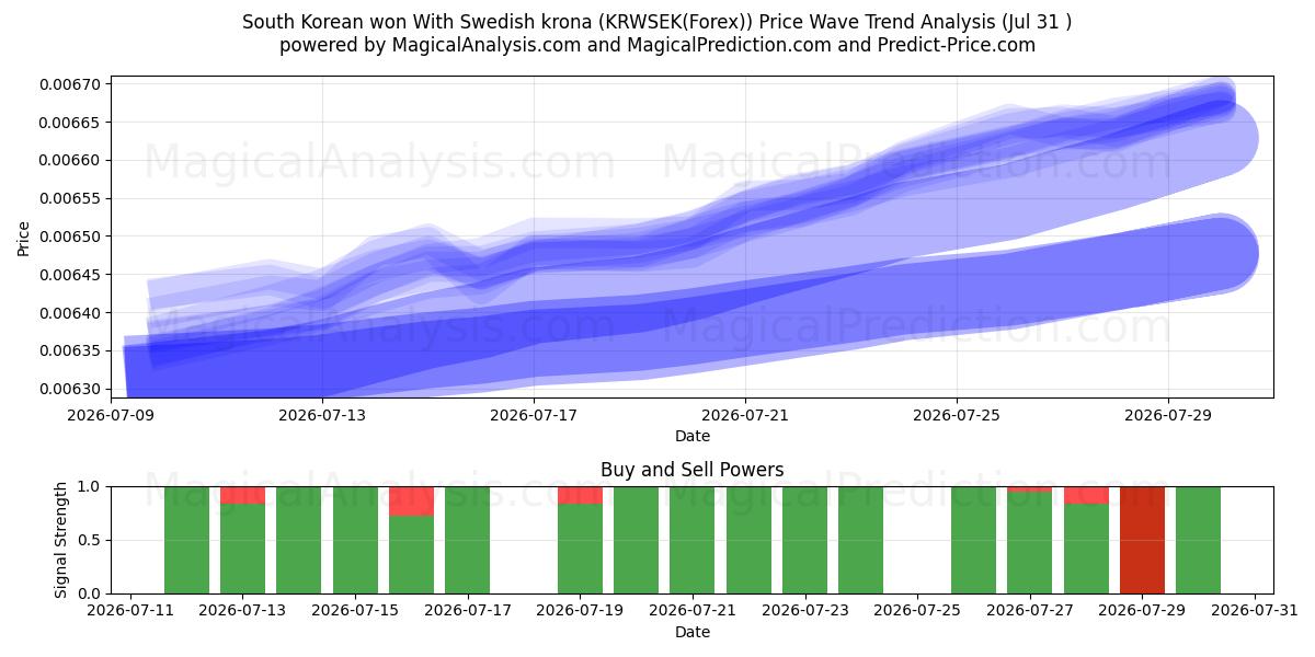 Zuid-Koreaan won met Zweedse kroon (KRWSEK(Forex)) Support and Resistance area (30 Jul) 