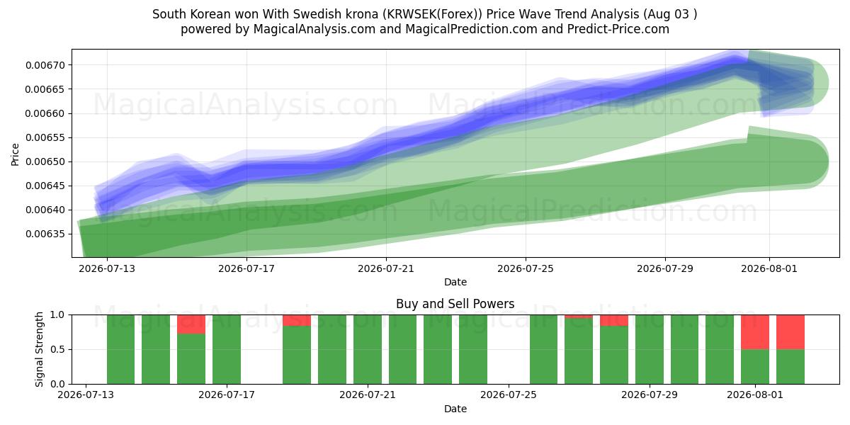  Sydkoreanska won med svenska kronor (KRWSEK(Forex)) Support and Resistance area (02 Aug) 
