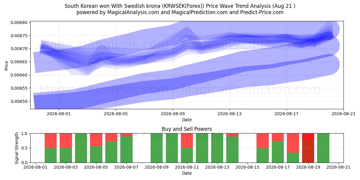 Zuid-Koreaan won met Zweedse kroon (KRWSEK(Forex)) Support and Resistance area (20 Aug) 